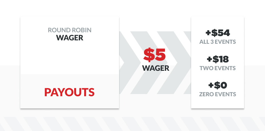 infographic showing results of round robin bet involving 3 events