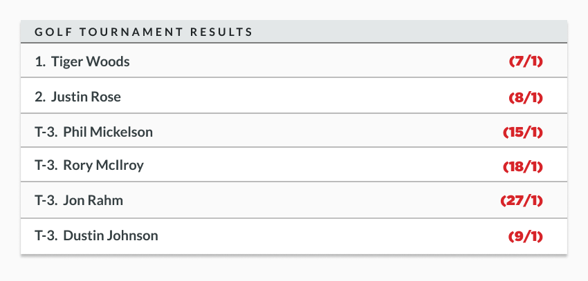 sample golf tournament betting results