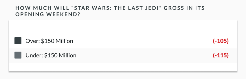 sample lines showing over/under odds on the opening weekend of 'star wars: the last jedi"