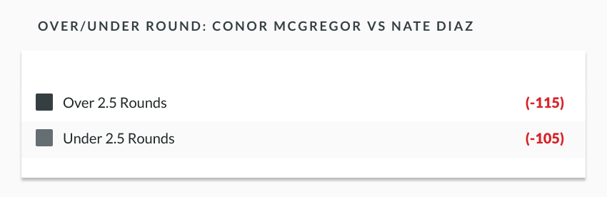 sample mma odds lines showing over/under betting odds