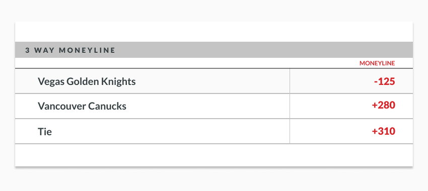 sample odds showing three way moneyline odds in hockey