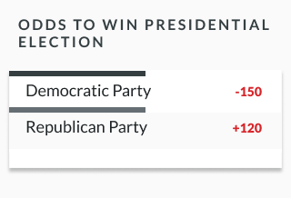 sample lines showing u.s. presidential election odds