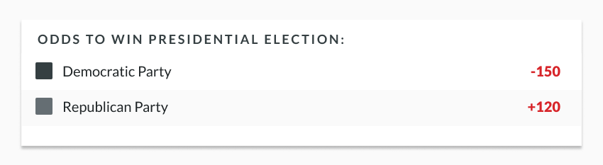 sample lines showing u.s. presidential election odds