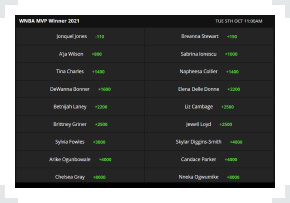 Screenshot of WNBA MVP betting odds