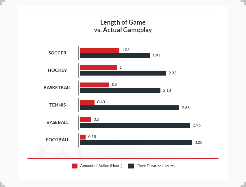 graph showing length of game vs actual gameplay