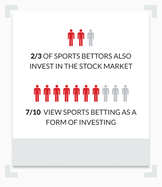 Infographic showing percentages of sports bettors who also invest