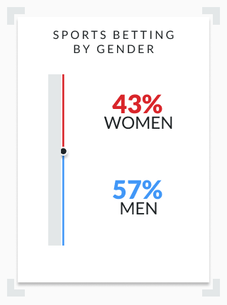 an infographic showing percentages of sports bettors in each gender