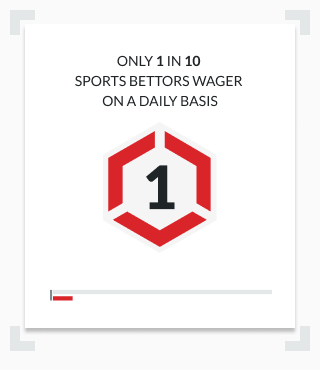 Infographic only 1 in 10 sports bettors wager on a daily basis