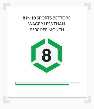 Infographic most sports bettors wager less than $500 per month