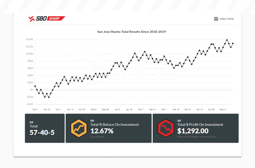 SBD Sharp line graph ROI