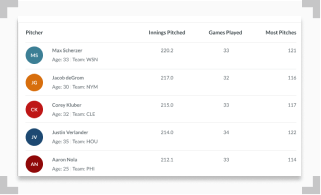 An infographic showing a list of pitchers displayed in order of number of Innings pitched