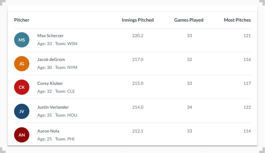 An infographic showing a list of pitchers displayed in order of number of Innings pitched