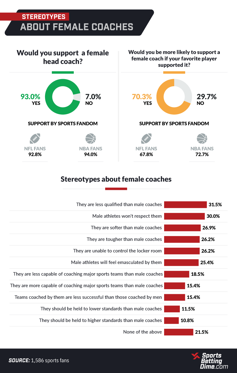stereotypes about female coaches infographic