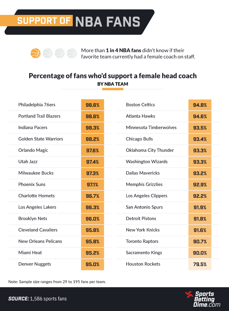 support of NBA fans for female coaches infographic