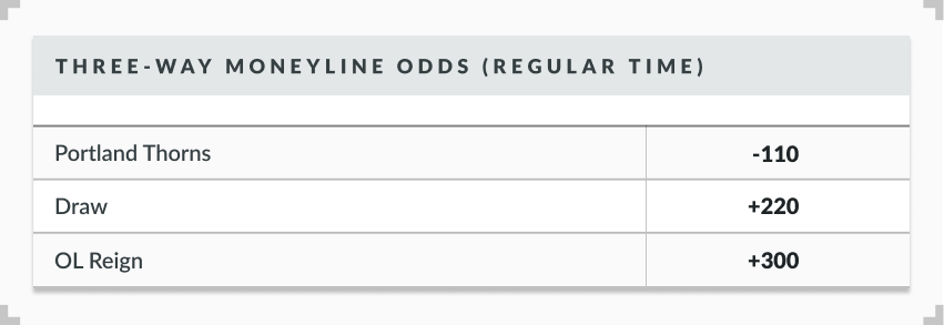 NWSL three-way moneyline sample odds