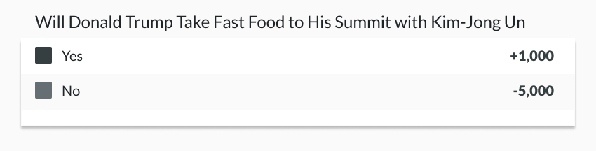 Trump and Kim Jong-Un summit betting odds