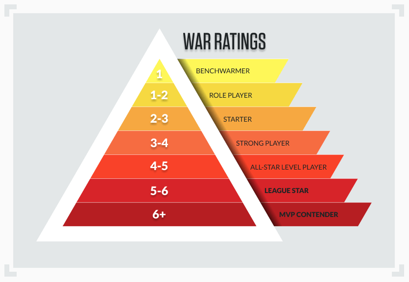 WAR baseball player ratings infographic