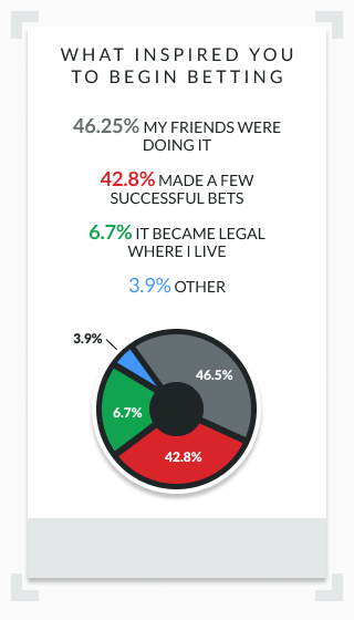 infographic showing what inspired bettors to start betting