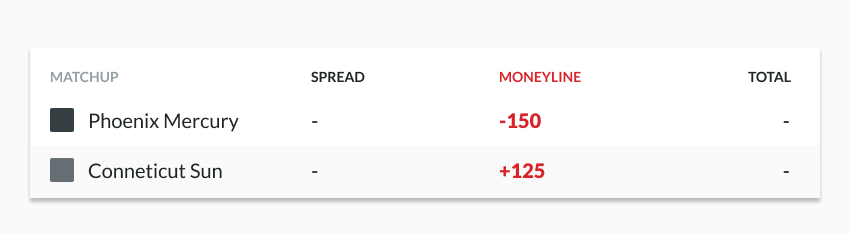 WNBA moneyline odds example