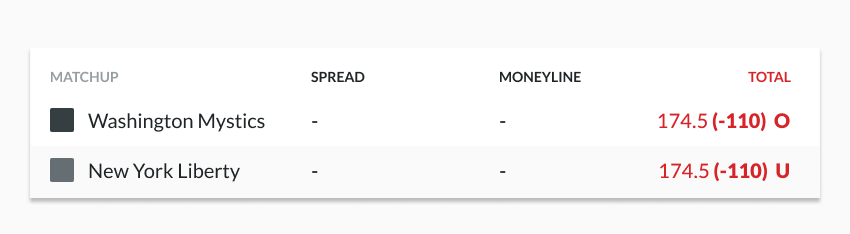 WNBA totals betting example odds